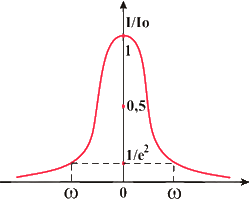 Gauss - Распределение интенсивности